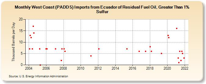 West Coast (PADD 5) Imports from Ecuador of Residual Fuel Oil, Greater Than 1% Sulfur (Thousand Barrels per Day)