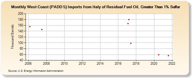 West Coast (PADD 5) Imports from Italy of Residual Fuel Oil, Greater Than 1% Sulfur (Thousand Barrels)