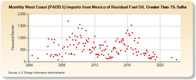 West Coast (PADD 5) Imports from Mexico of Residual Fuel Oil, Greater Than 1% Sulfur (Thousand Barrels)