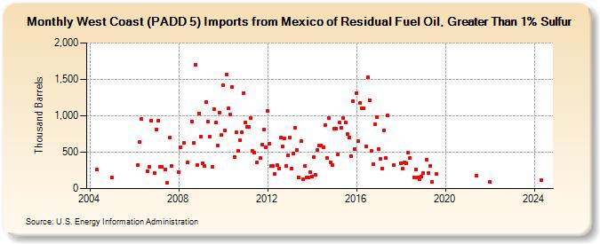 West Coast (PADD 5) Imports from Mexico of Residual Fuel Oil, Greater Than 1% Sulfur (Thousand Barrels)