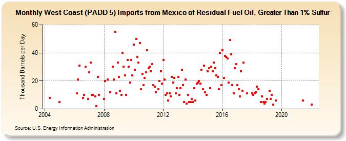 West Coast (PADD 5) Imports from Mexico of Residual Fuel Oil, Greater Than 1% Sulfur (Thousand Barrels per Day)