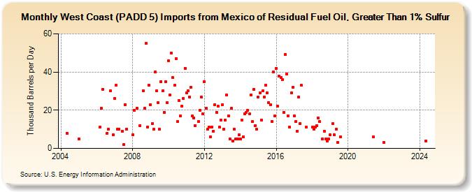 West Coast (PADD 5) Imports from Mexico of Residual Fuel Oil, Greater Than 1% Sulfur (Thousand Barrels per Day)