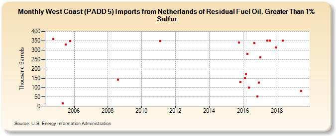 West Coast (PADD 5) Imports from Netherlands of Residual Fuel Oil, Greater Than 1% Sulfur (Thousand Barrels)