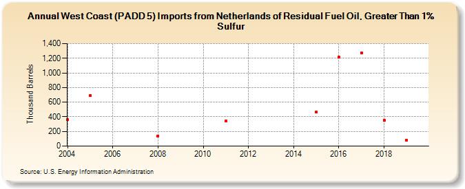 West Coast (PADD 5) Imports from Netherlands of Residual Fuel Oil, Greater Than 1% Sulfur (Thousand Barrels)