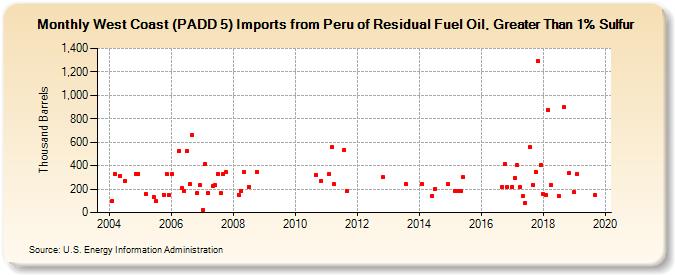 West Coast (PADD 5) Imports from Peru of Residual Fuel Oil, Greater Than 1% Sulfur (Thousand Barrels)