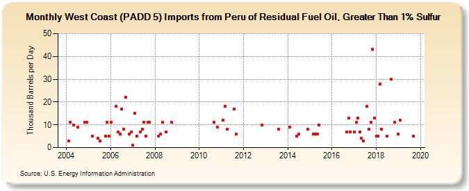 West Coast (PADD 5) Imports from Peru of Residual Fuel Oil, Greater Than 1% Sulfur (Thousand Barrels per Day)