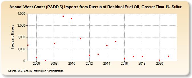 West Coast (PADD 5) Imports from Russia of Residual Fuel Oil, Greater Than 1% Sulfur (Thousand Barrels)