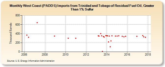 West Coast (PADD 5) Imports from Trinidad and Tobago of Residual Fuel Oil, Greater Than 1% Sulfur (Thousand Barrels)