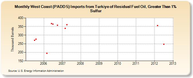 West Coast (PADD 5) Imports from Turkiye of Residual Fuel Oil, Greater Than 1% Sulfur (Thousand Barrels)