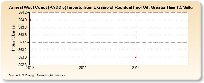 West Coast (PADD 5) Imports from Ukraine of Residual Fuel Oil, Greater Than 1% Sulfur (Thousand Barrels)