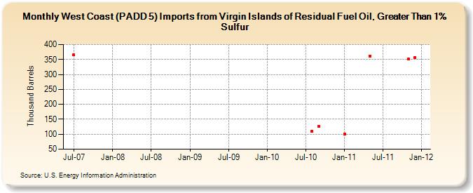 West Coast (PADD 5) Imports from Virgin Islands of Residual Fuel Oil, Greater Than 1% Sulfur (Thousand Barrels)