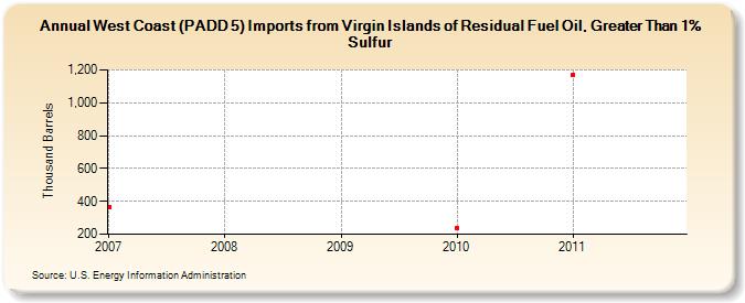 West Coast (PADD 5) Imports from Virgin Islands of Residual Fuel Oil, Greater Than 1% Sulfur (Thousand Barrels)