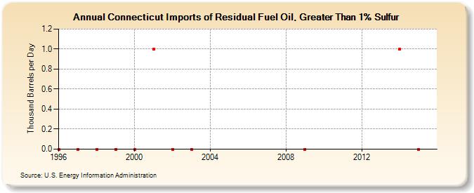 Connecticut Imports of Residual Fuel Oil, Greater Than 1% Sulfur (Thousand Barrels per Day)