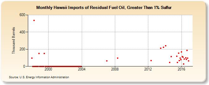 Hawaii Imports of Residual Fuel Oil, Greater Than 1% Sulfur (Thousand Barrels)