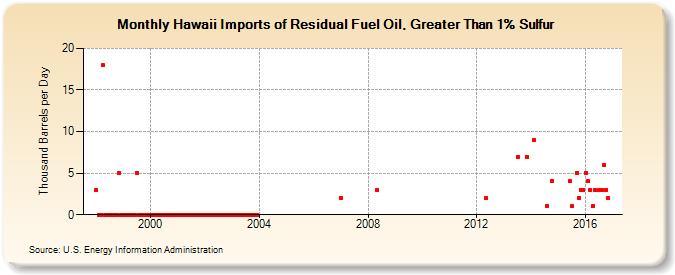 Hawaii Imports of Residual Fuel Oil, Greater Than 1% Sulfur (Thousand Barrels per Day)