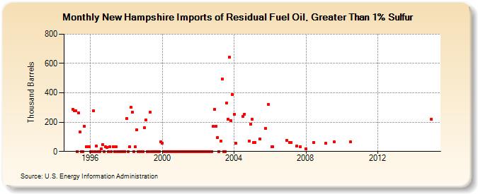 New Hampshire Imports of Residual Fuel Oil, Greater Than 1% Sulfur (Thousand Barrels)