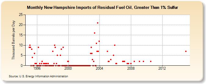 New Hampshire Imports of Residual Fuel Oil, Greater Than 1% Sulfur (Thousand Barrels per Day)
