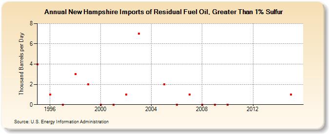 New Hampshire Imports of Residual Fuel Oil, Greater Than 1% Sulfur (Thousand Barrels per Day)