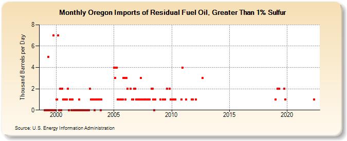 Oregon Imports of Residual Fuel Oil, Greater Than 1% Sulfur (Thousand Barrels per Day)