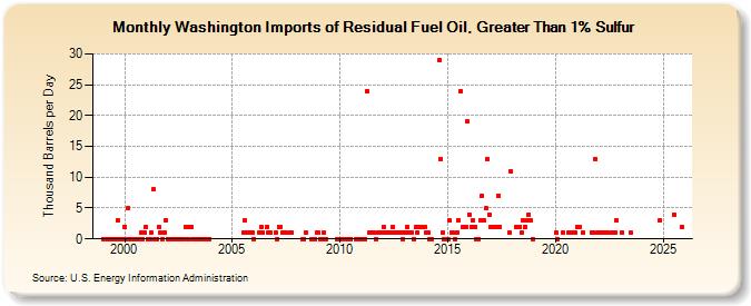 Washington Imports of Residual Fuel Oil, Greater Than 1% Sulfur (Thousand Barrels per Day)
