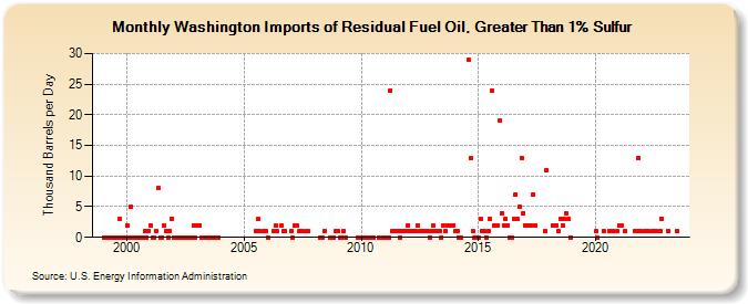 Washington Imports of Residual Fuel Oil, Greater Than 1% Sulfur (Thousand Barrels per Day)