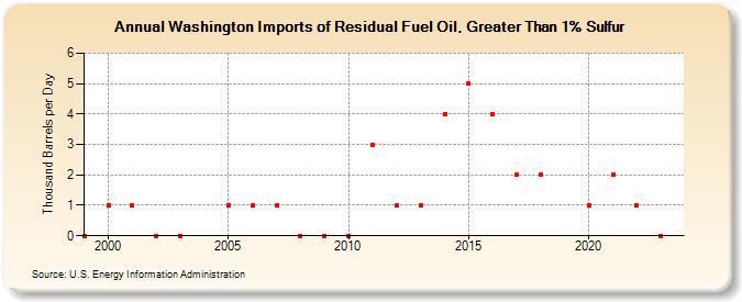 Washington Imports of Residual Fuel Oil, Greater Than 1% Sulfur (Thousand Barrels per Day)