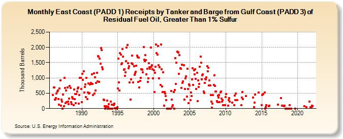 East Coast (PADD 1) Receipts by Tanker and Barge from Gulf Coast (PADD 3) of Residual Fuel Oil, Greater Than 1% Sulfur (Thousand Barrels)