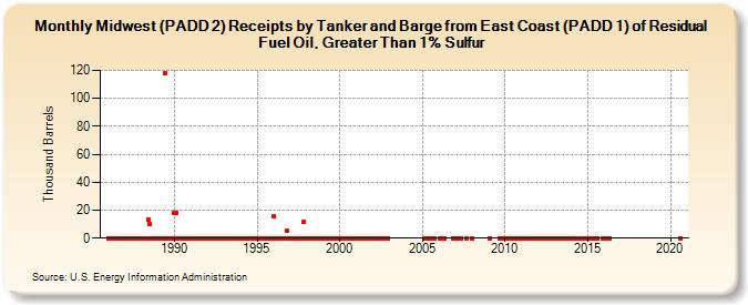 Midwest (PADD 2) Receipts by Tanker and Barge from East Coast (PADD 1) of Residual Fuel Oil, Greater Than 1% Sulfur (Thousand Barrels)