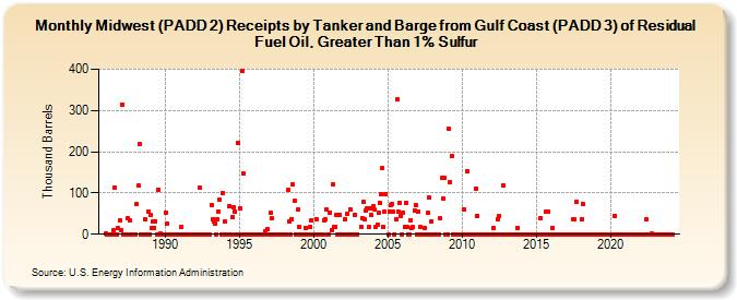 Midwest (PADD 2) Receipts by Tanker and Barge from Gulf Coast (PADD 3) of Residual Fuel Oil, Greater Than 1% Sulfur (Thousand Barrels)