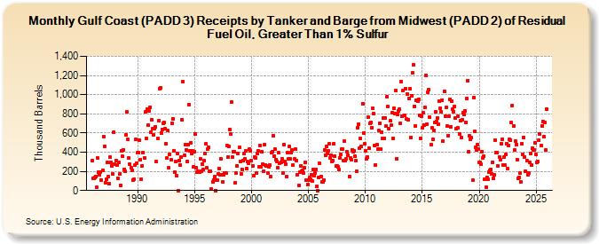 Gulf Coast (PADD 3) Receipts by Tanker and Barge from Midwest (PADD 2) of Residual Fuel Oil, Greater Than 1% Sulfur (Thousand Barrels)