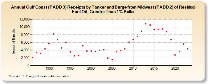 Gulf Coast (PADD 3) Receipts by Tanker and Barge from Midwest (PADD 2) of Residual Fuel Oil, Greater Than 1% Sulfur (Thousand Barrels)