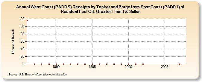 West Coast (PADD 5) Receipts by Tanker and Barge from East Coast (PADD 1) of Residual Fuel Oil, Greater Than 1% Sulfur (Thousand Barrels)