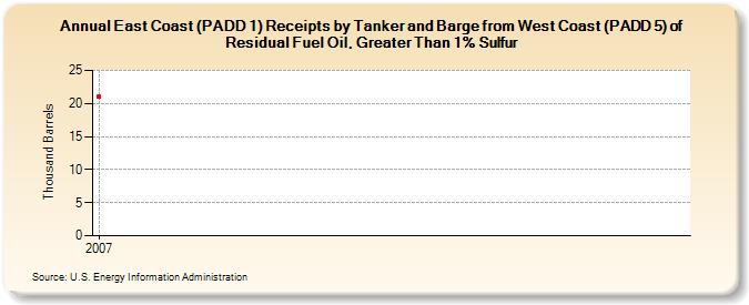 East Coast (PADD 1) Receipts by Tanker and Barge from West Coast (PADD 5) of Residual Fuel Oil, Greater Than 1% Sulfur (Thousand Barrels)
