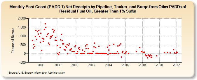 East Coast (PADD 1) Net Receipts by Pipeline, Tanker, and Barge from Other PADDs of Residual Fuel Oil, Greater Than 1% Sulfur (Thousand Barrels)