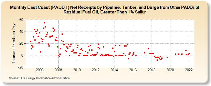 East Coast (PADD 1) Net Receipts by Pipeline, Tanker, and Barge from Other PADDs of Residual Fuel Oil, Greater Than 1% Sulfur (Thousand Barrels per Day)