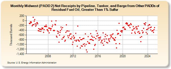 Midwest (PADD 2) Net Receipts by Pipeline, Tanker, and Barge from Other PADDs of Residual Fuel Oil, Greater Than 1% Sulfur (Thousand Barrels)