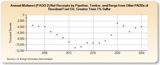 Midwest (PADD 2) Net Receipts by Pipeline, Tanker, and Barge from Other PADDs of Residual Fuel Oil, Greater Than 1% Sulfur (Thousand Barrels)