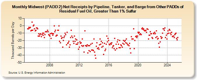 Midwest (PADD 2) Net Receipts by Pipeline, Tanker, and Barge from Other PADDs of Residual Fuel Oil, Greater Than 1% Sulfur (Thousand Barrels per Day)