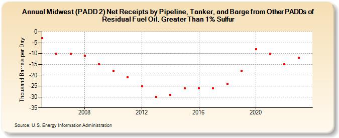 Midwest (PADD 2) Net Receipts by Pipeline, Tanker, and Barge from Other PADDs of Residual Fuel Oil, Greater Than 1% Sulfur (Thousand Barrels per Day)