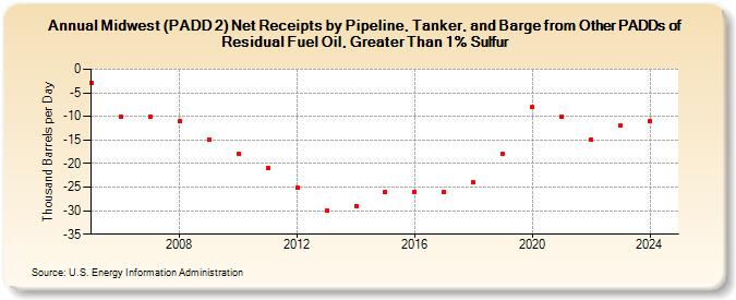 Midwest (PADD 2) Net Receipts by Pipeline, Tanker, and Barge from Other PADDs of Residual Fuel Oil, Greater Than 1% Sulfur (Thousand Barrels per Day)