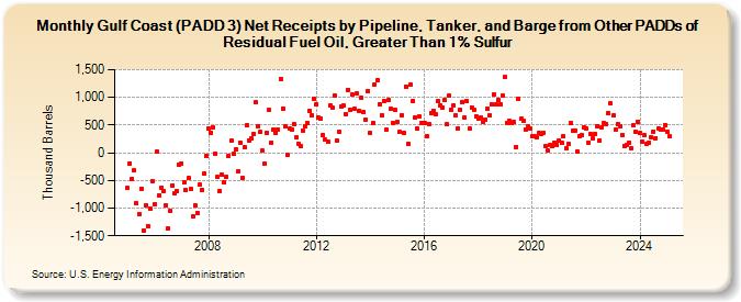 Gulf Coast (PADD 3) Net Receipts by Pipeline, Tanker, and Barge from Other PADDs of Residual Fuel Oil, Greater Than 1% Sulfur (Thousand Barrels)