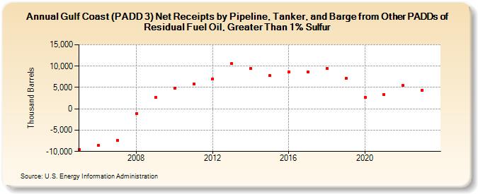 Gulf Coast (PADD 3) Net Receipts by Pipeline, Tanker, and Barge from Other PADDs of Residual Fuel Oil, Greater Than 1% Sulfur (Thousand Barrels)