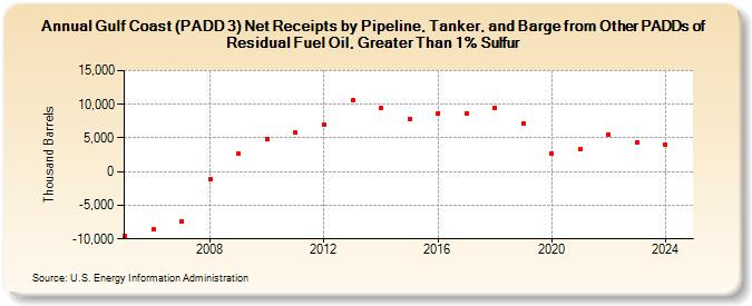 Gulf Coast (PADD 3) Net Receipts by Pipeline, Tanker, and Barge from Other PADDs of Residual Fuel Oil, Greater Than 1% Sulfur (Thousand Barrels)