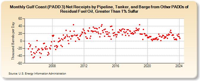 Gulf Coast (PADD 3) Net Receipts by Pipeline, Tanker, and Barge from Other PADDs of Residual Fuel Oil, Greater Than 1% Sulfur (Thousand Barrels per Day)