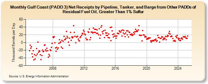 Gulf Coast (PADD 3) Net Receipts by Pipeline, Tanker, and Barge from Other PADDs of Residual Fuel Oil, Greater Than 1% Sulfur (Thousand Barrels per Day)