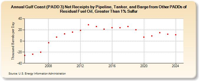 Gulf Coast (PADD 3) Net Receipts by Pipeline, Tanker, and Barge from Other PADDs of Residual Fuel Oil, Greater Than 1% Sulfur (Thousand Barrels per Day)