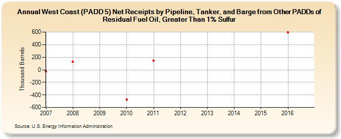 West Coast (PADD 5) Net Receipts by Pipeline, Tanker, and Barge from Other PADDs of Residual Fuel Oil, Greater Than 1% Sulfur (Thousand Barrels)