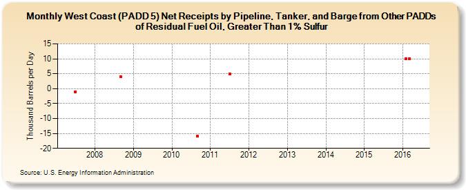 West Coast (PADD 5) Net Receipts by Pipeline, Tanker, and Barge from Other PADDs of Residual Fuel Oil, Greater Than 1% Sulfur (Thousand Barrels per Day)