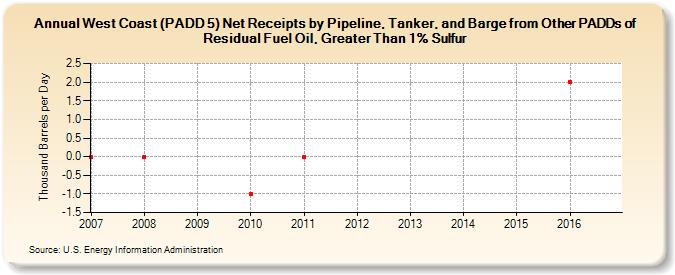West Coast (PADD 5) Net Receipts by Pipeline, Tanker, and Barge from Other PADDs of Residual Fuel Oil, Greater Than 1% Sulfur (Thousand Barrels per Day)