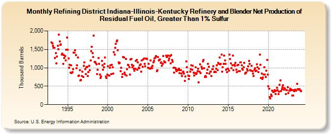 Refining District Indiana-Illinois-Kentucky Refinery and Blender Net Production of Residual Fuel Oil, Greater Than 1% Sulfur (Thousand Barrels)
